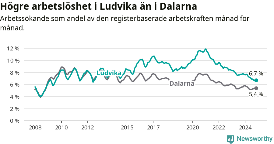 Graf: Arbetslöshet i Ludvika kommun och Dalarnas län