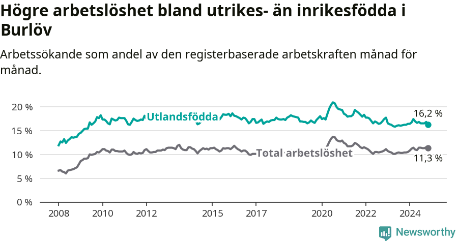 Graf: Skillnad i arbetslöshet mellan utrikesfödda och hela befolkningen i Burlövs kommun