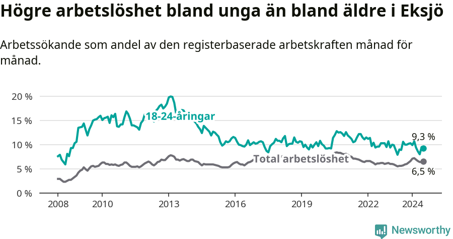 Graf: Skillnad i arbetslöshet mellan unga och hela befolkningen i Eksjö kommun