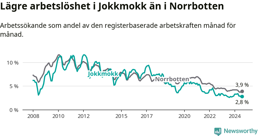 Graf: Arbetslöshet i Jokkmokks kommun och Norrbottens län
