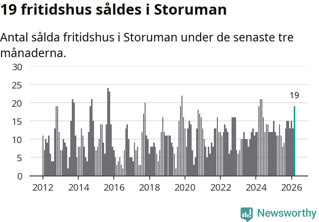 Graf: Antal sålda fritidshus i Storumans kommun