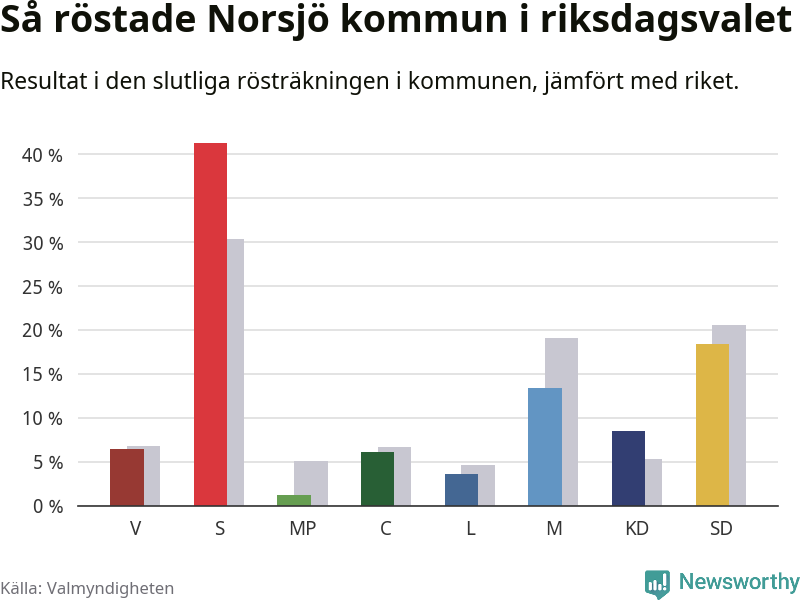 Graf: Så röstade Norsjö kommun i riksdagsvalet, jämfört med riket