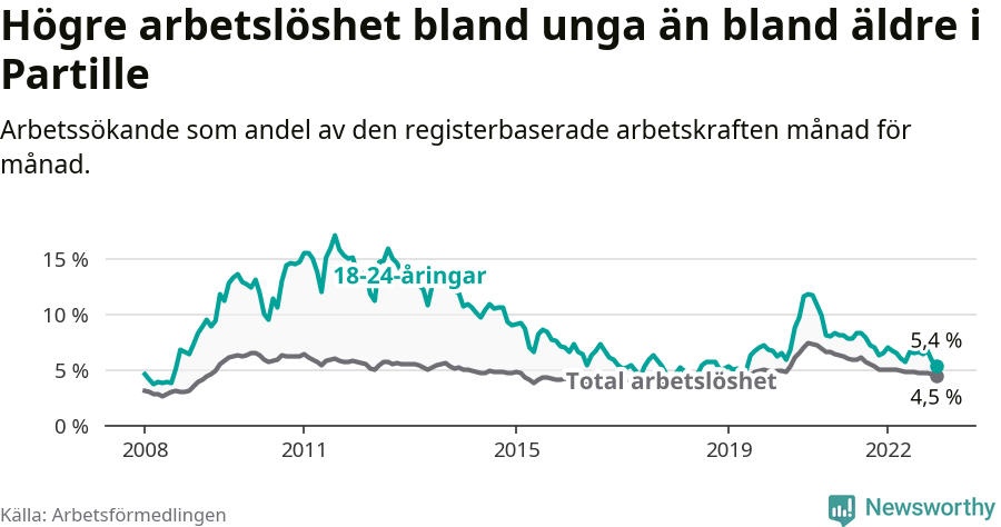 Graf: Skillnad i arbetslöshet mellan unga och hela befolkningen i Partille kommun