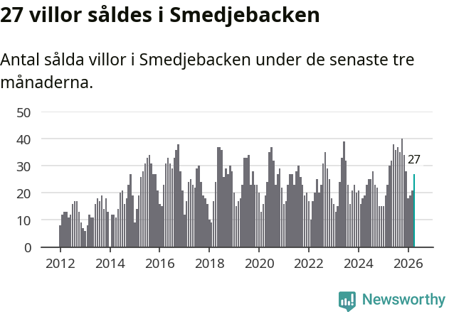 Graf: Antal sålda villor i Smedjebackens kommun