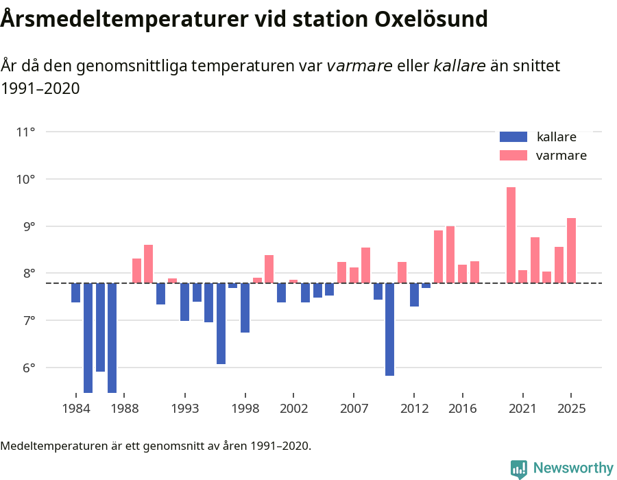 Diagram som år för år visar årsmedeltemperaturens avvikelse från de senaste 30 årens medelvärde.