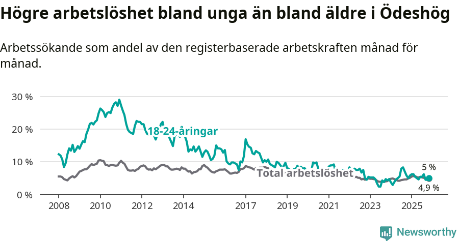 Graf: Skillnad i arbetslöshet mellan unga och hela befolkningen i Ödeshögs kommun