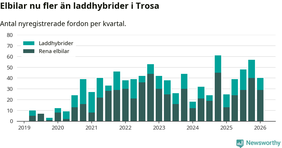 Graf: Antal nya laddhybrider och elbilar över tid