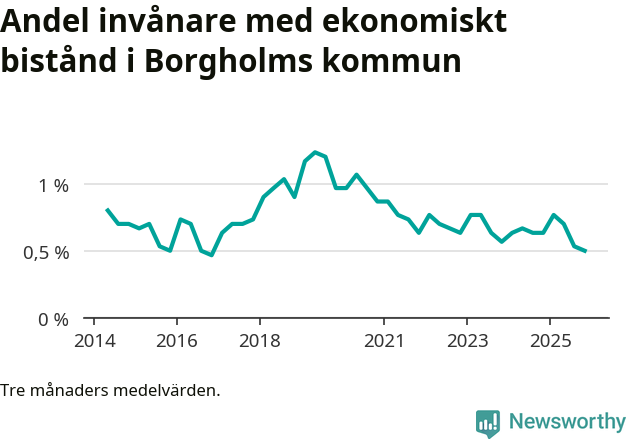 Graf över andelen biståndstagare per tremånadersperiod