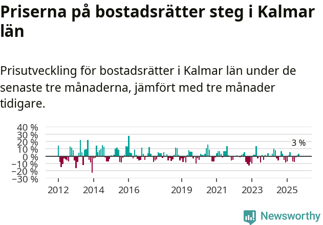 Graf: Prisutveckling för bostadsrätter i Kalmar län