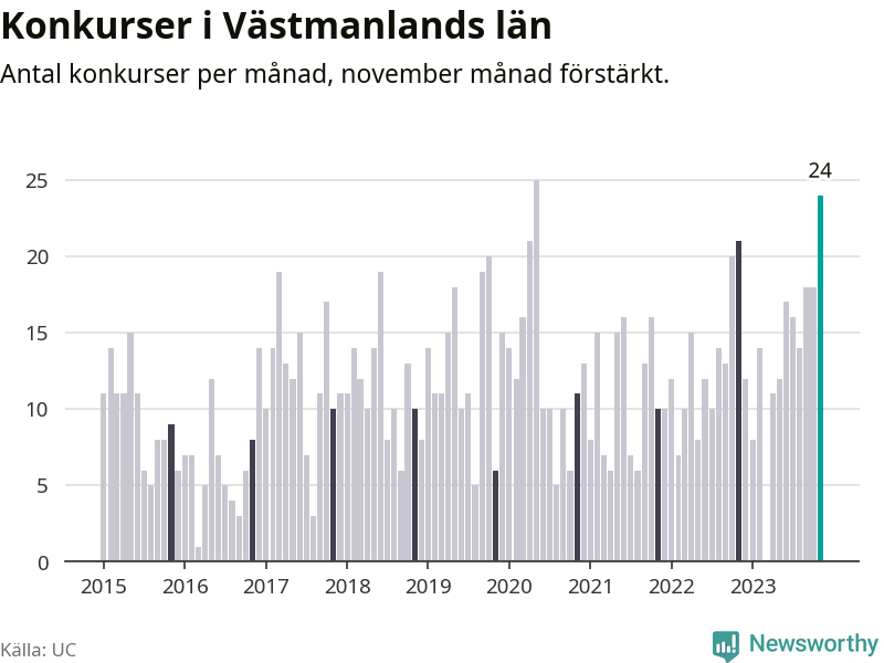 Graf: Antal konkurser per månad i Västmanlands län