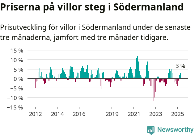 Graf: Prisutveckling för villor i Södermanlands län