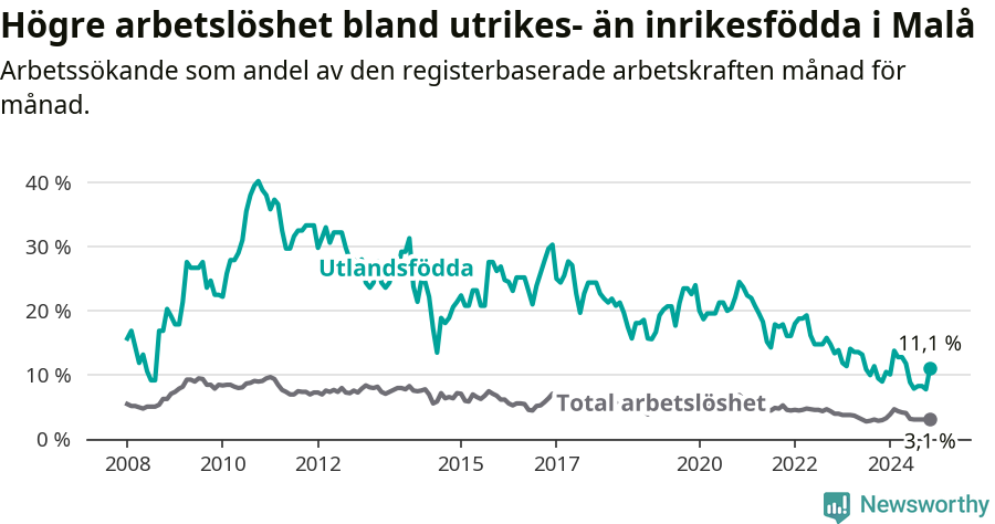 Graf: Skillnad i arbetslöshet mellan utrikesfödda och hela befolkningen i Malå kommun