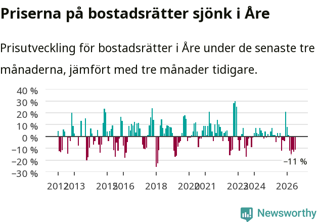 Graf: Prisutveckling för bostadsrätter i Åre kommun