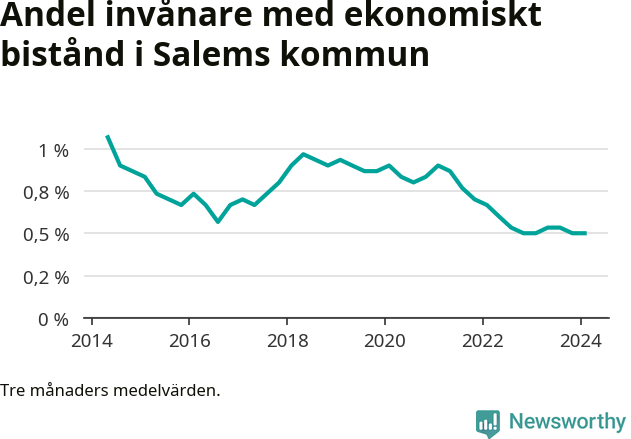 Graf över andelen biståndstagare per tremånadersperiod