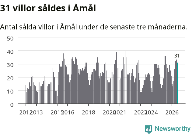 Graf: Antal sålda villor i Åmåls kommun