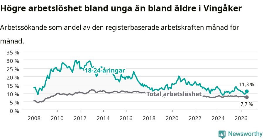 Graf: Skillnad i arbetslöshet mellan unga och hela befolkningen i Vingåkers kommun