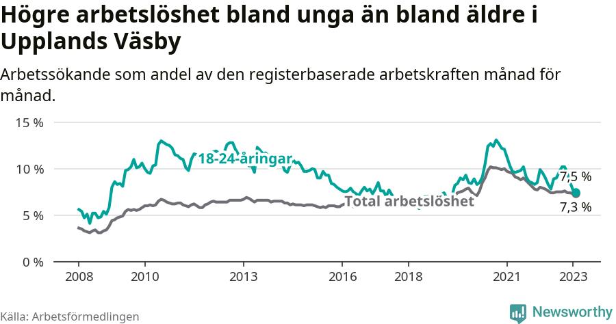Graf: Skillnad i arbetslöshet mellan unga och hela befolkningen i Upplands Väsby kommun