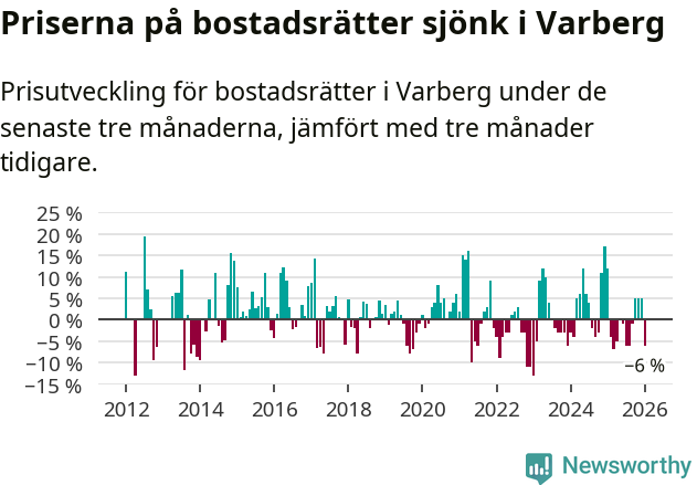 Graf: Prisutveckling för bostadsrätter i Varbergs kommun