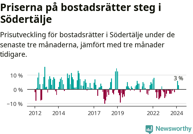 Graf: Prisutveckling för bostadsrätter i Södertälje kommun