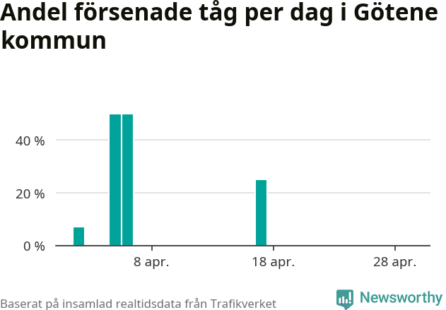 Stapeldiagram över andel försenade tåg per dag