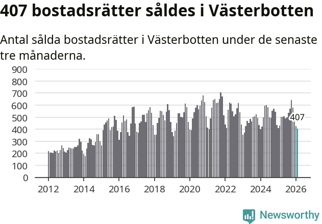 Graf: Antal sålda bostadsrätter i Västerbottens län