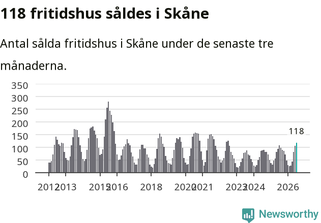 Graf: Antal sålda fritidshus i Skåne län