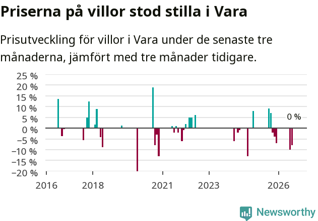 Graf: Prisutveckling för villor i Vara kommun