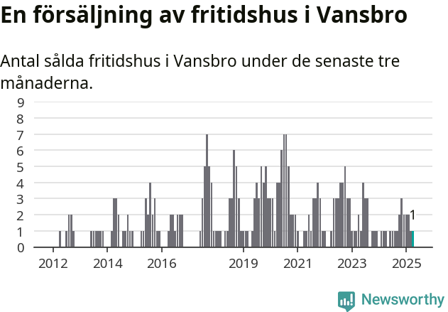 Graf: Antal sålda fritidshus i Vansbro kommun