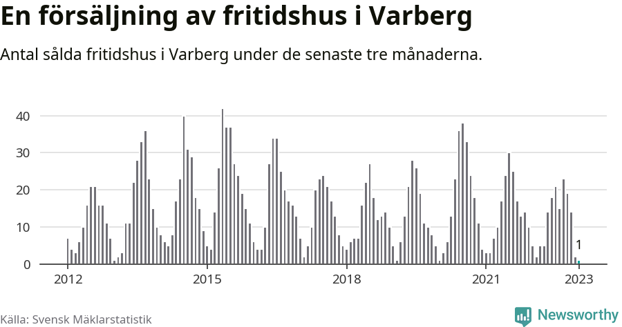 Graf: Antal sålda fritidshus i Varbergs kommun