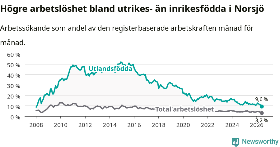 Graf: Skillnad i arbetslöshet mellan utrikesfödda och hela befolkningen i Norsjö kommun