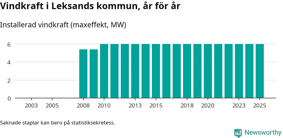 stapeldiagram som visar den totala installerade effekten från år till år.