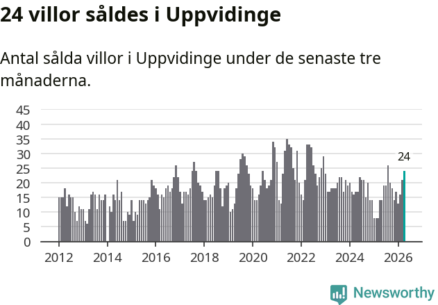 Graf: Antal sålda villor i Uppvidinge kommun