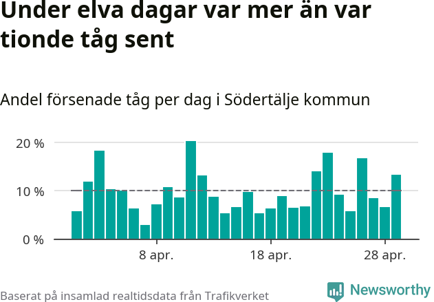 Stapeldiagram över andel försenade tåg per dag