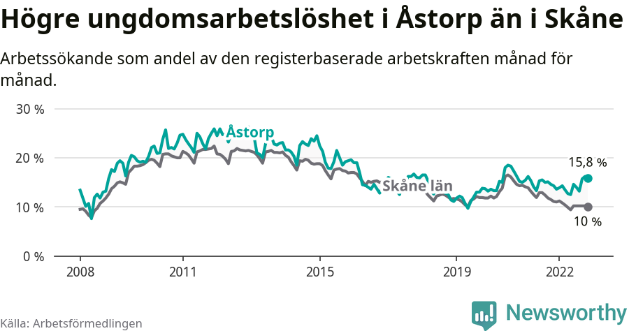 Graf: Arbetslöshet bland unga i Åstorps kommun och Skåne län