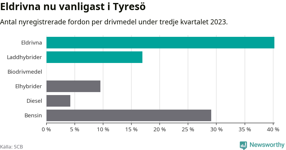 Graf: Antal nyregistrerade fordon per drivmedel