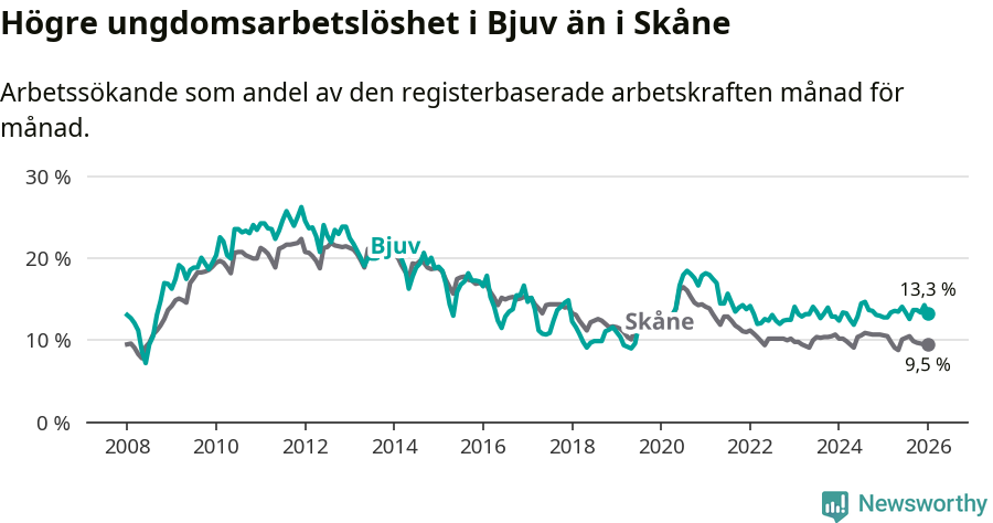 Graf: Arbetslöshet bland unga i Bjuvs kommun och Skåne län