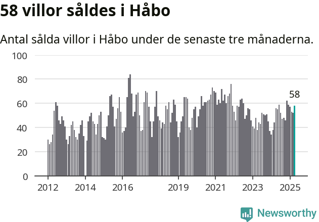 Graf: Antal sålda villor i Håbo kommun