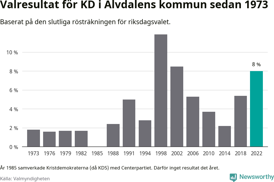 Kristdemokraternas resultat över tid