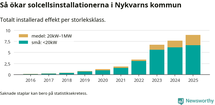 stapeldiagram som visar hur den totala effekten växer från år till år.