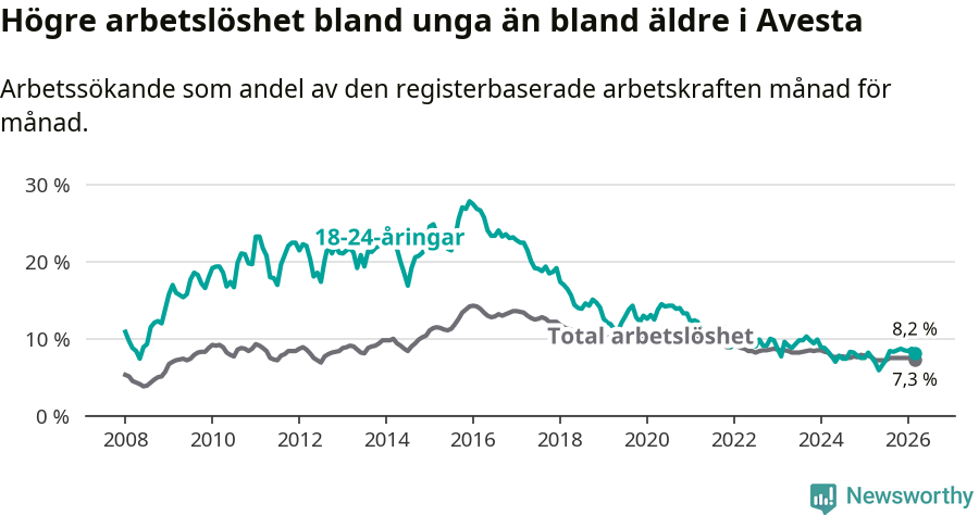 Graf: Skillnad i arbetslöshet mellan unga och hela befolkningen i Avesta kommun