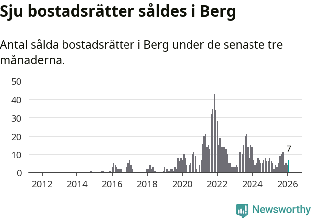 Graf: Antal sålda bostadsrätter i Bergs kommun