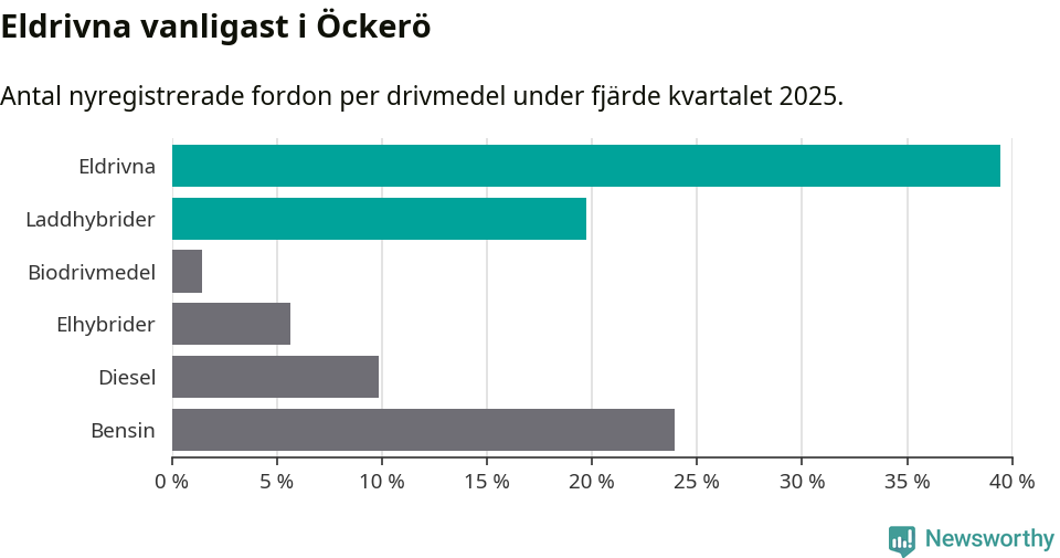 Graf: Antal nyregistrerade fordon per drivmedel