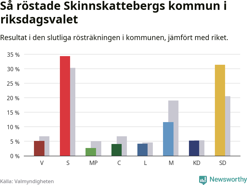 Graf: Så röstade Skinnskattebergs kommun i riksdagsvalet, jämfört med riket