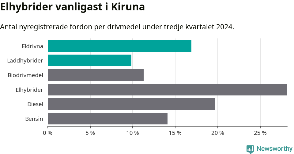 Graf: Antal nyregistrerade fordon per drivmedel
