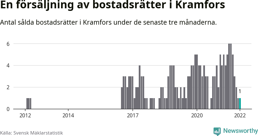 Graf: Antal sålda bostadsrätter i Kramfors kommun