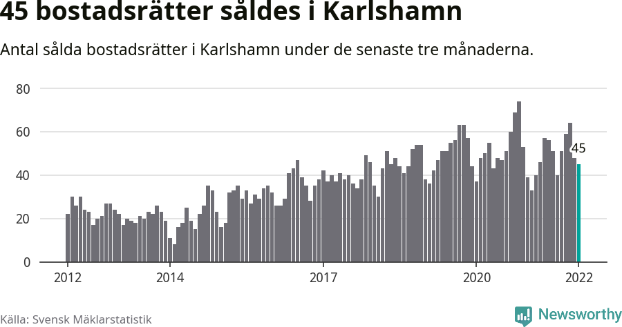 Graf: Antal sålda bostadsrätter i Karlshamns kommun