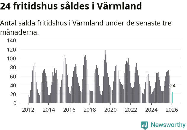 Graf: Antal sålda fritidshus i Värmlands län