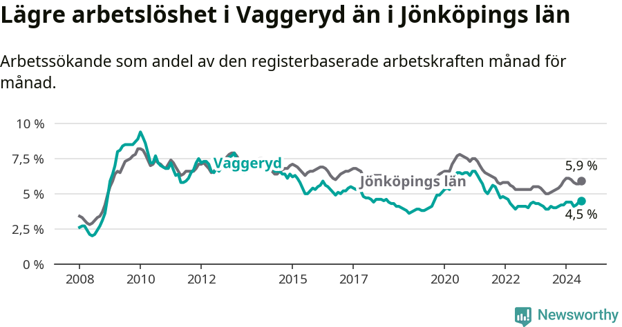 Graf: Arbetslöshet i Vaggeryds kommun och Jönköpings län