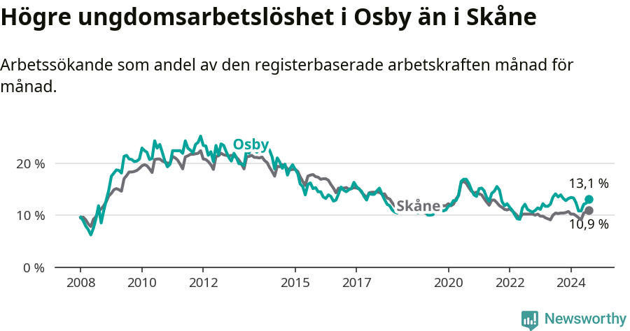Graf: Arbetslöshet bland unga i Osby kommun och Skåne län