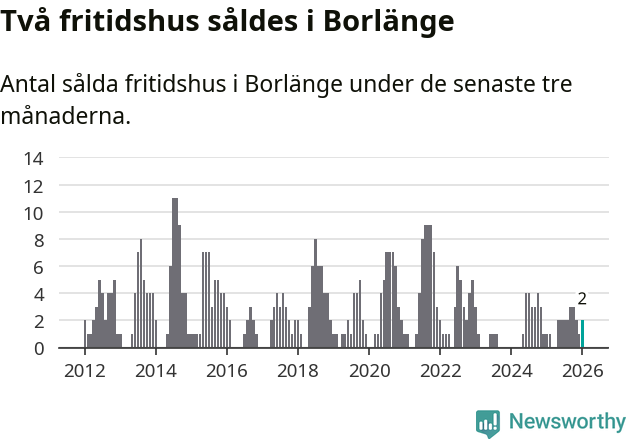 Graf: Antal sålda fritidshus i Borlänge kommun